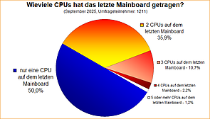 Umfrage-Auswertung: Wieviele CPUs hat das letzte Mainboard getragen?
